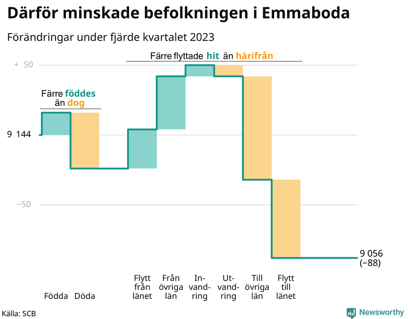 Befolkningsförändringar under fjärde kvartalet 2023 i Emmaboda