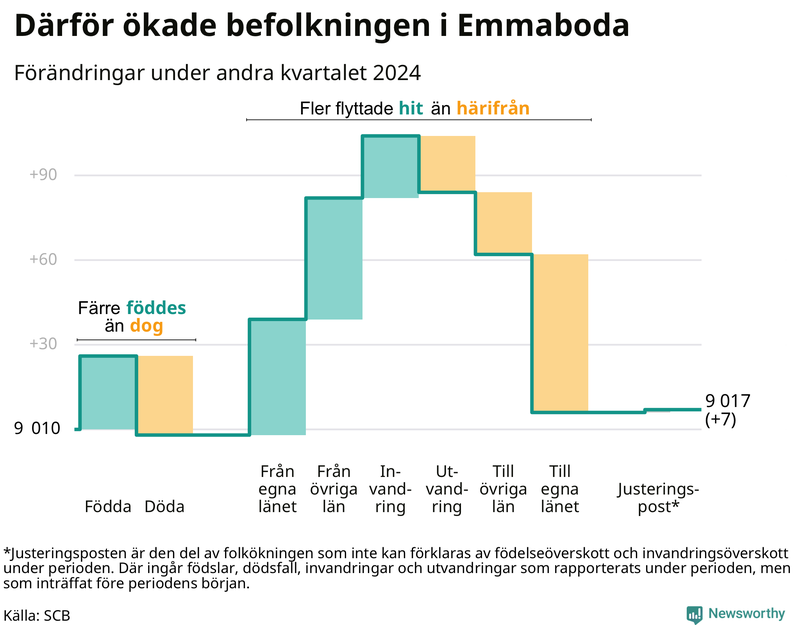 Befolkningsförändringar under andra kvartalet 2024 i Emmaboda