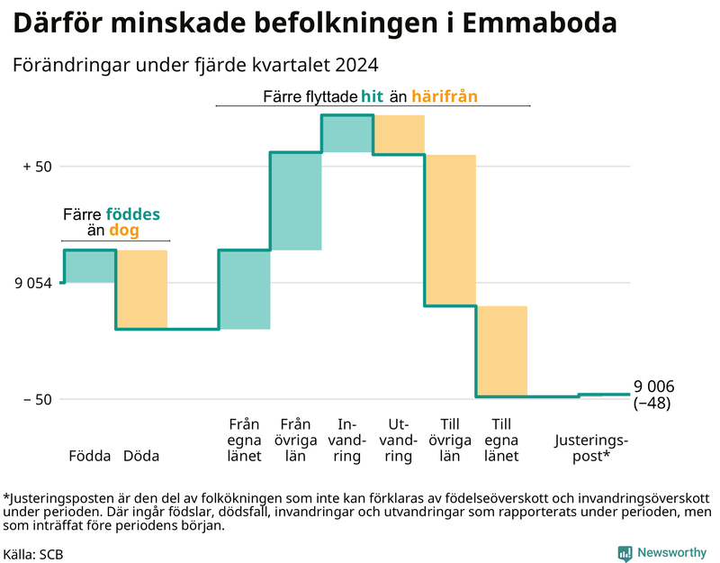 Befolkningsförändringar under fjärde kvartalet 2024 i Emmaboda