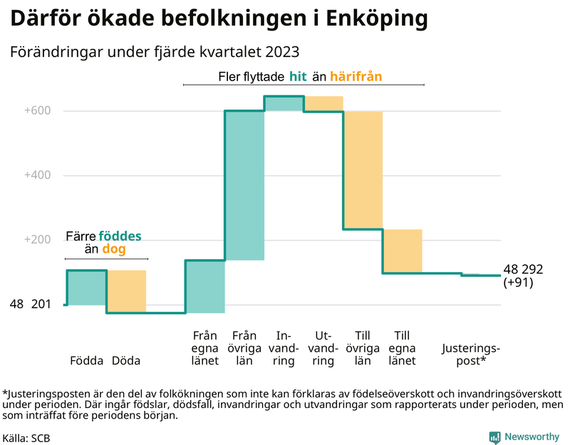 Befolkningsförändringar under fjärde kvartalet 2023 i Enköping