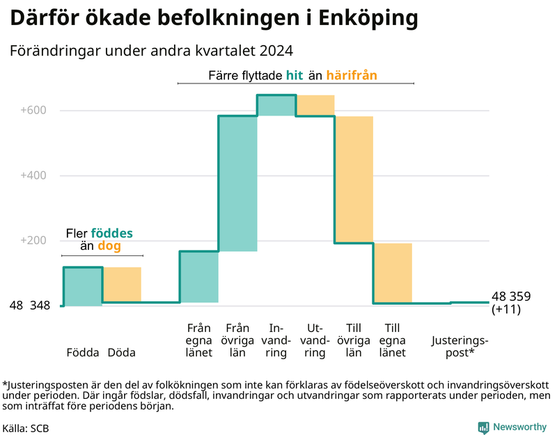 Befolkningsförändringar under andra kvartalet 2024 i Enköping
