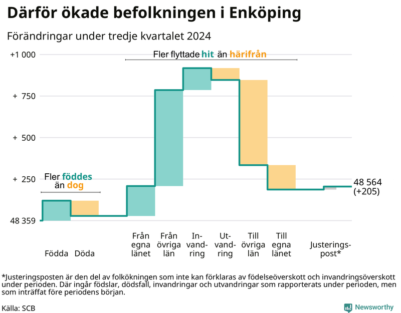 Befolkningsförändringar under tredje kvartalet 2024 i Enköping