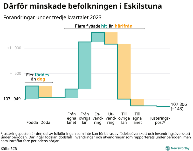 Befolkningsförändringar under tredje kvartalet 2023 i Eskilstuna