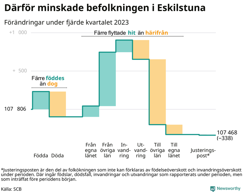Befolkningsförändringar under fjärde kvartalet 2023 i Eskilstuna