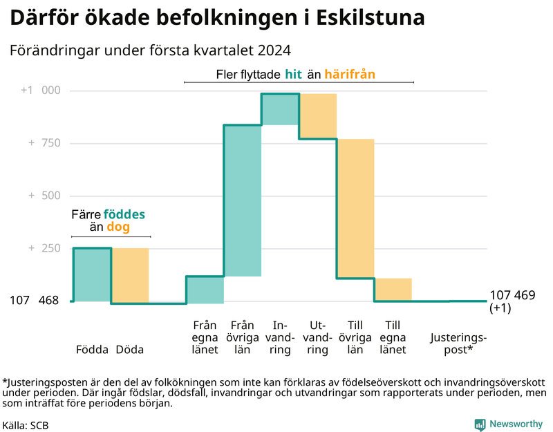 Befolkningsförändringar under första kvartalet 2024 i Eskilstuna
