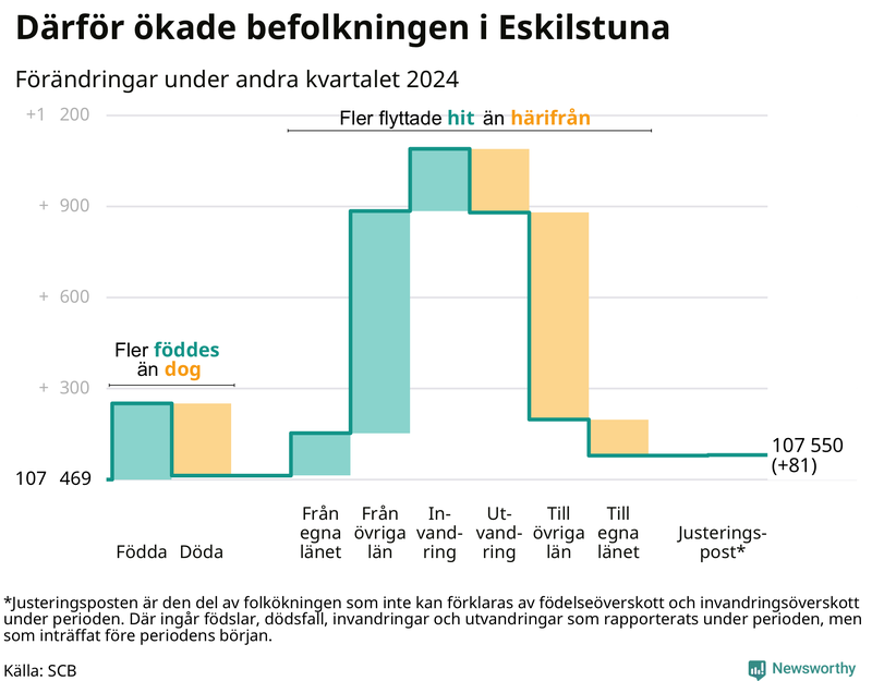 Befolkningsförändringar under andra kvartalet 2024 i Eskilstuna