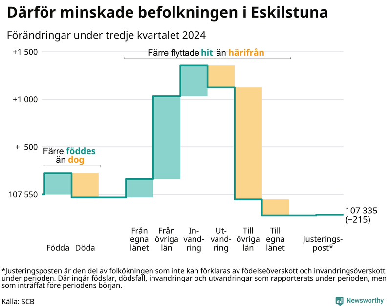 Befolkningsförändringar under tredje kvartalet 2024 i Eskilstuna