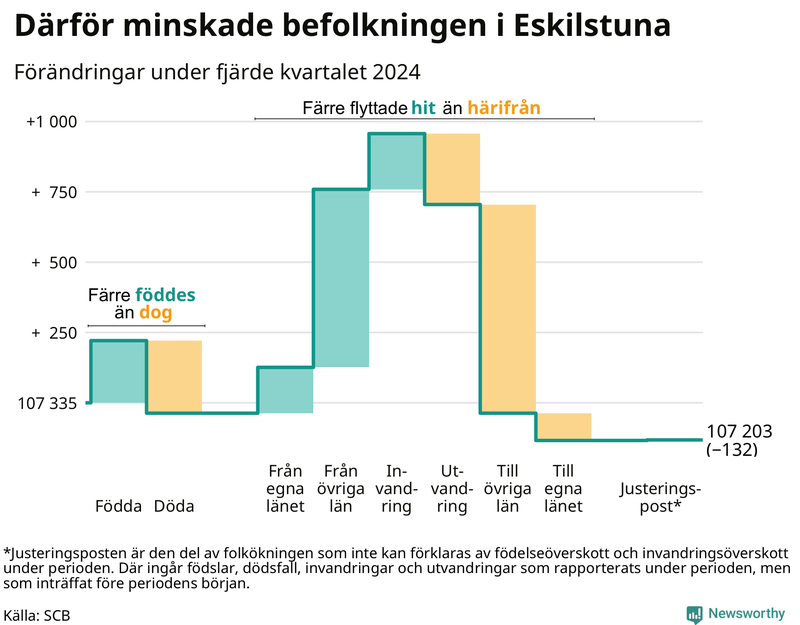 Befolkningsförändringar under fjärde kvartalet 2024 i Eskilstuna