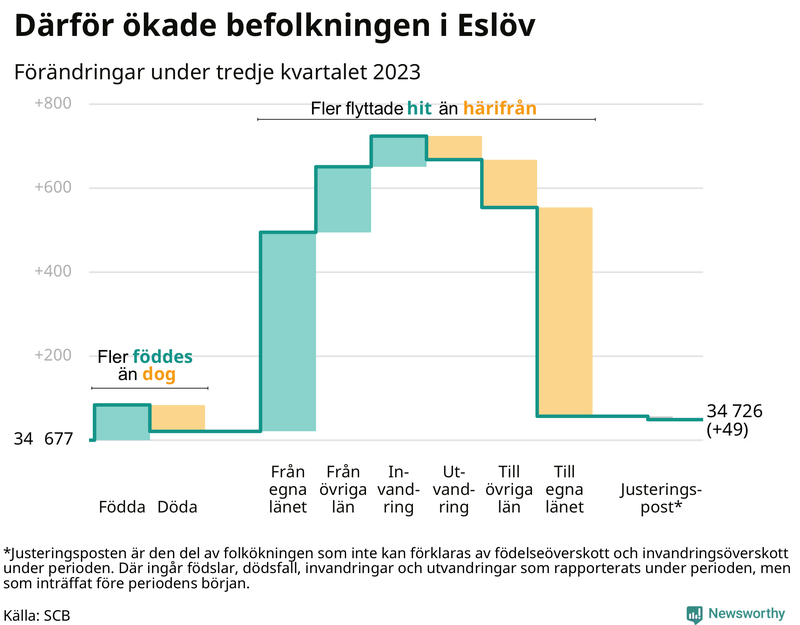 Befolkningsförändringar under tredje kvartalet 2023 i Eslöv
