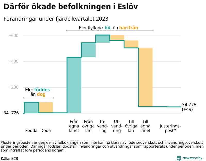 Befolkningsförändringar under fjärde kvartalet 2023 i Eslöv