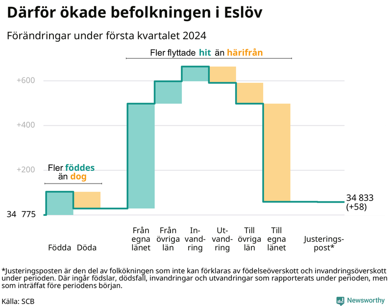 Befolkningsförändringar under första kvartalet 2024 i Eslöv