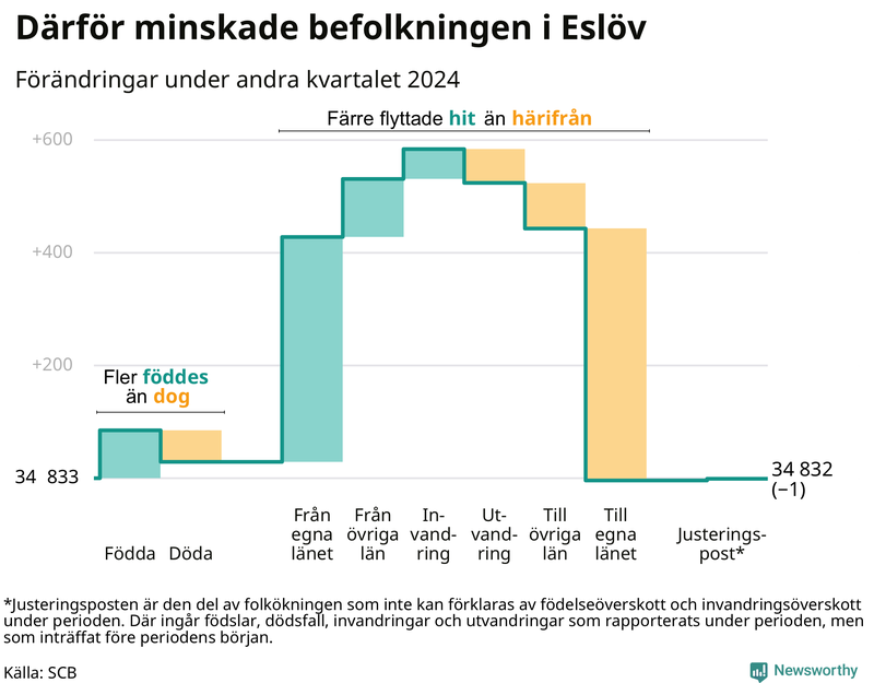 Befolkningsförändringar under andra kvartalet 2024 i Eslöv