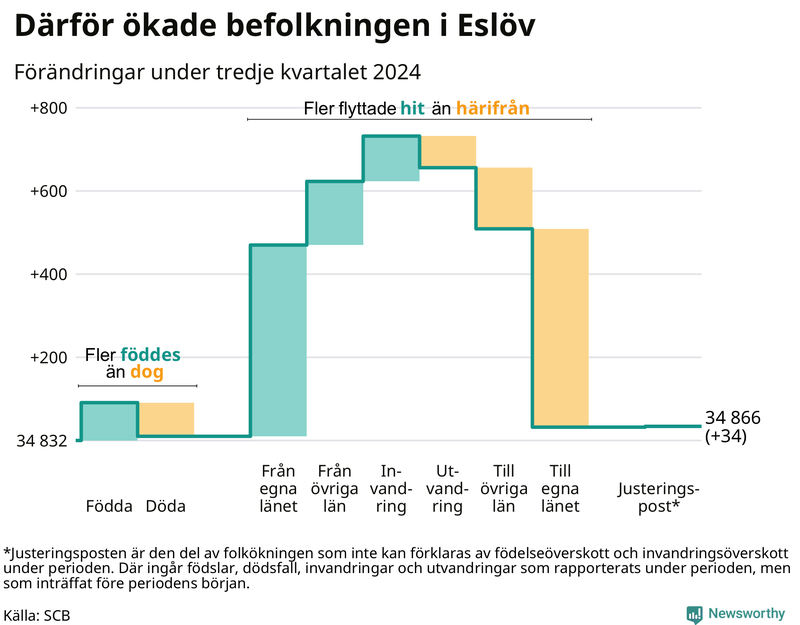 Befolkningsförändringar under tredje kvartalet 2024 i Eslöv