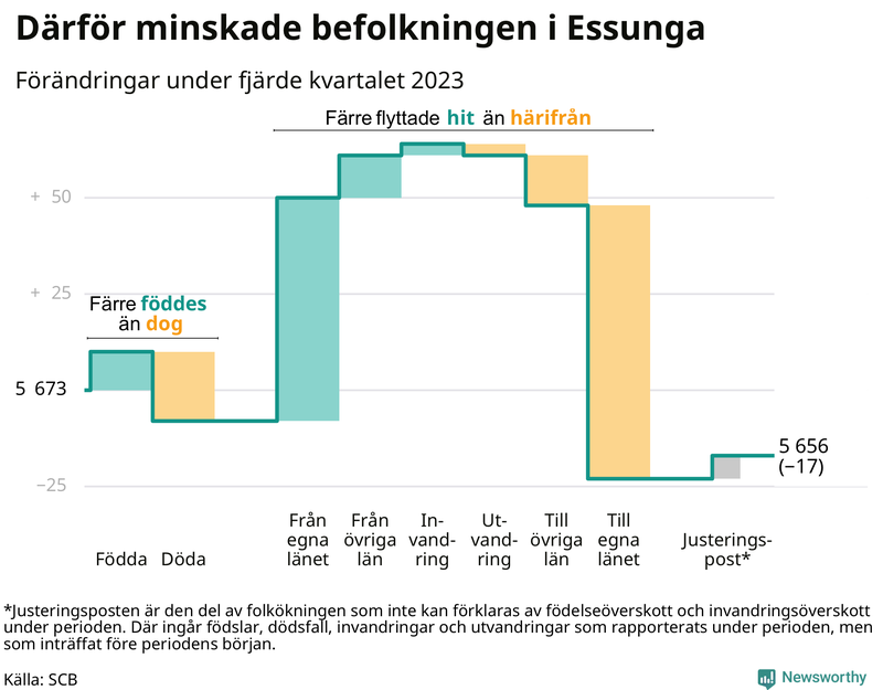 Befolkningsförändringar under fjärde kvartalet 2023 i Essunga
