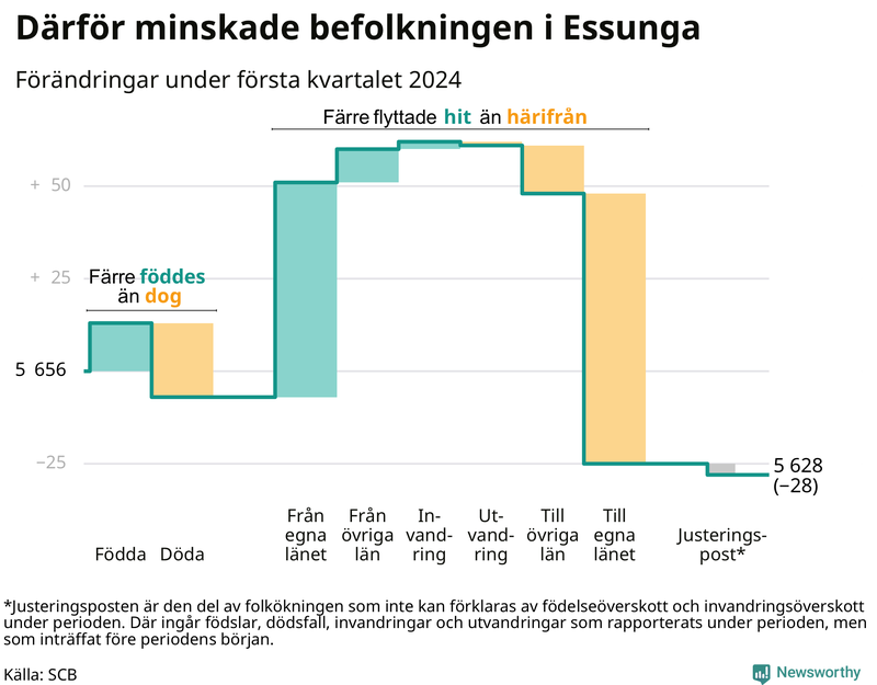 Befolkningsförändringar under första kvartalet 2024 i Essunga