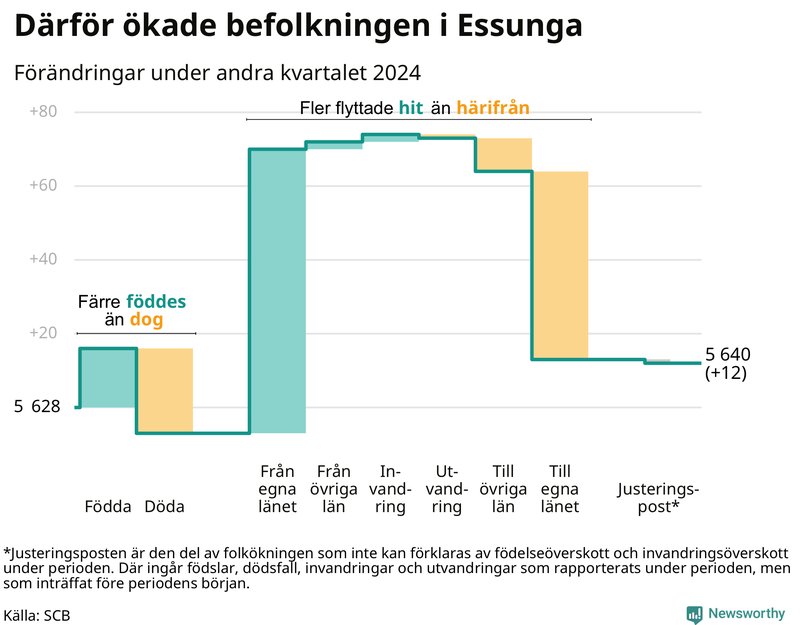 Befolkningsförändringar under andra kvartalet 2024 i Essunga