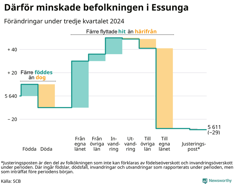 Befolkningsförändringar under tredje kvartalet 2024 i Essunga