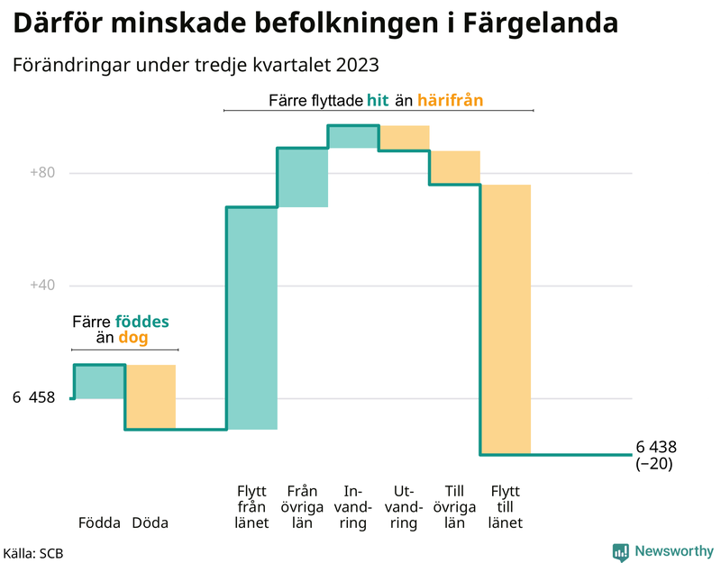 Befolkningsförändringar under tredje kvartalet 2023 i Färgelanda