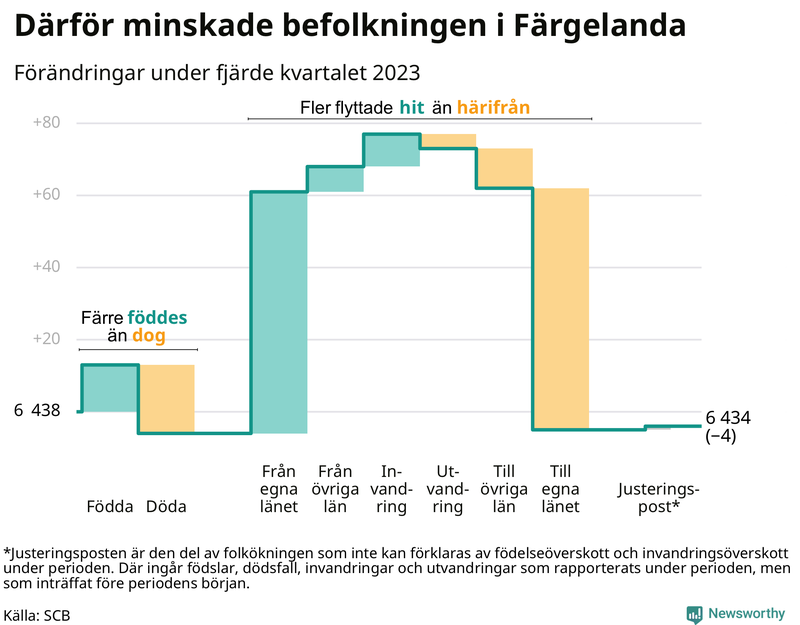 Befolkningsförändringar under fjärde kvartalet 2023 i Färgelanda