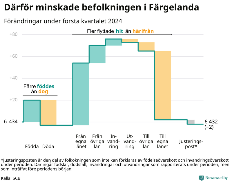 Befolkningsförändringar under första kvartalet 2024 i Färgelanda
