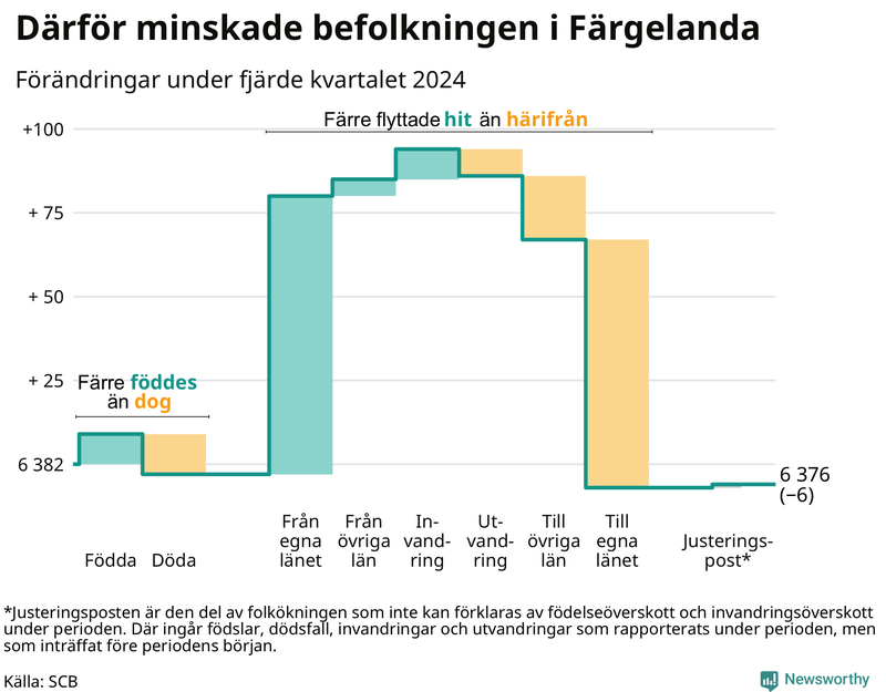 Befolkningsförändringar under fjärde kvartalet 2024 i Färgelanda