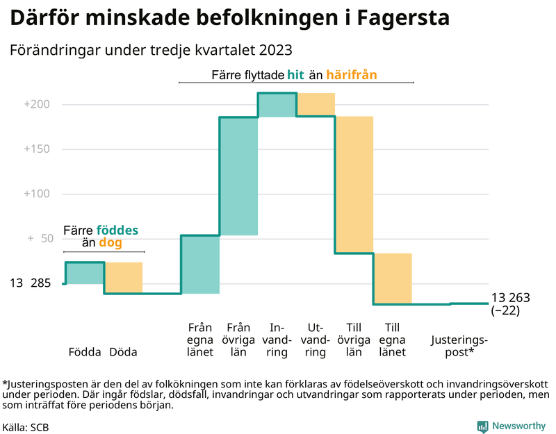 Befolkningsförändringar under tredje kvartalet 2023 i Fagersta
