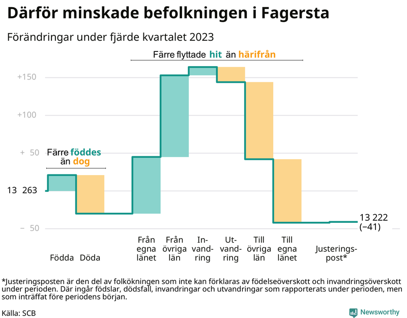 Befolkningsförändringar under fjärde kvartalet 2023 i Fagersta