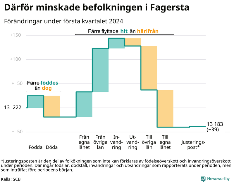 Befolkningsförändringar under första kvartalet 2024 i Fagersta