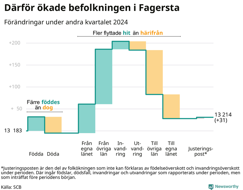 Befolkningsförändringar under andra kvartalet 2024 i Fagersta