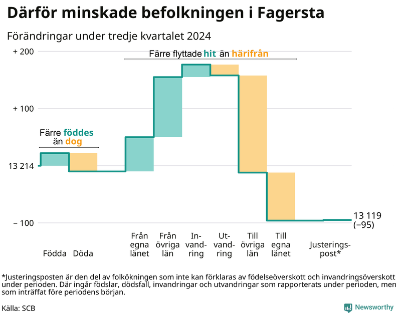 Befolkningsförändringar under tredje kvartalet 2024 i Fagersta