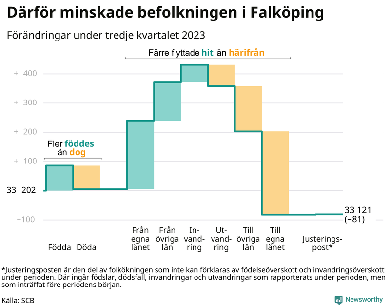 Befolkningsförändringar under tredje kvartalet 2023 i Falköping
