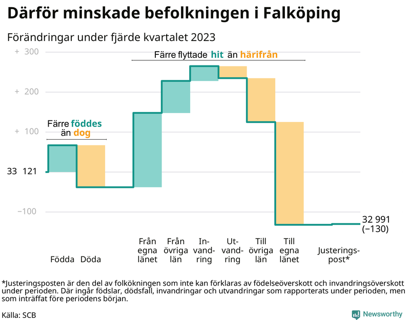 Befolkningsförändringar under fjärde kvartalet 2023 i Falköping