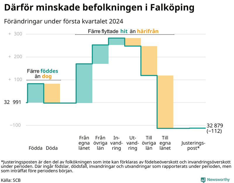Befolkningsförändringar under första kvartalet 2024 i Falköping