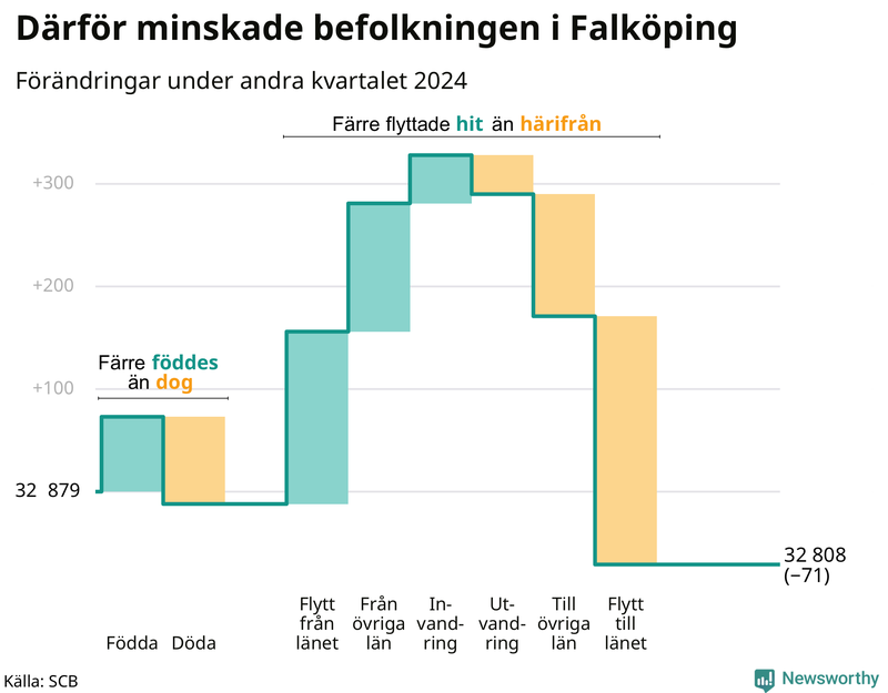 Befolkningsförändringar under andra kvartalet 2024 i Falköping