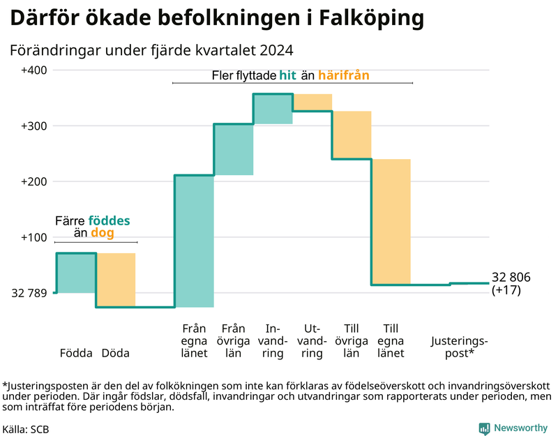 Befolkningsförändringar under fjärde kvartalet 2024 i Falköping