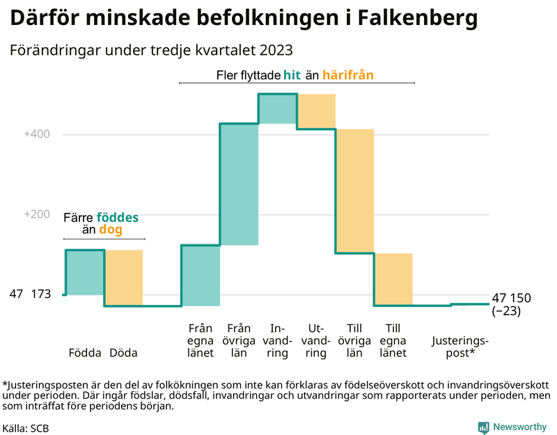 Befolkningsförändringar under tredje kvartalet 2023 i Falkenberg