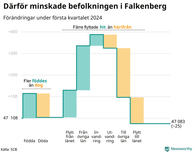 Befolkningsförändringar under första kvartalet 2024 i Falkenberg