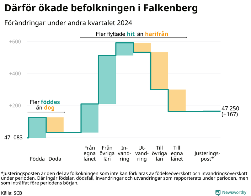 Befolkningsförändringar under andra kvartalet 2024 i Falkenberg