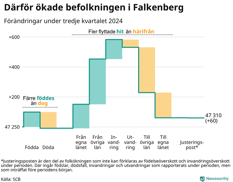 Befolkningsförändringar under tredje kvartalet 2024 i Falkenberg