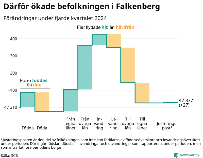 Befolkningsförändringar under fjärde kvartalet 2024 i Falkenberg