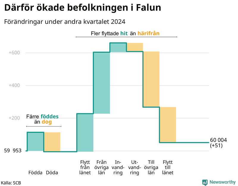 Befolkningsförändringar under andra kvartalet 2024 i Falun
