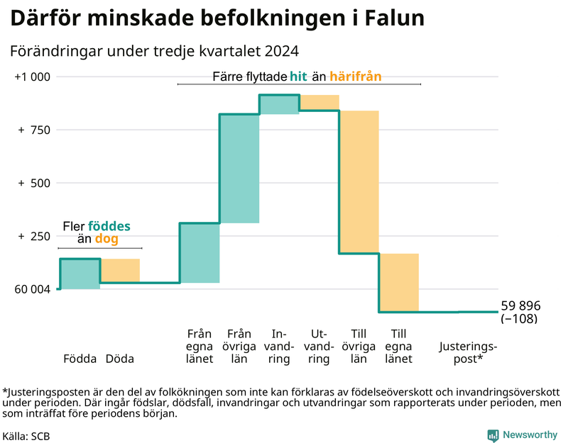 Befolkningsförändringar under tredje kvartalet 2024 i Falun