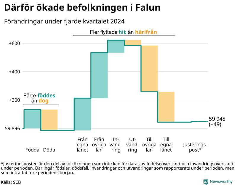 Befolkningsförändringar under fjärde kvartalet 2024 i Falun