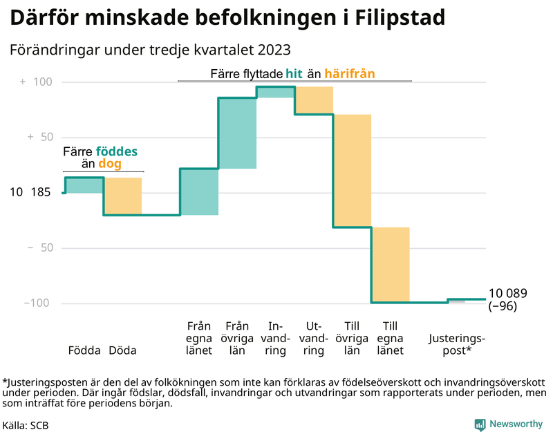 Befolkningsförändringar under tredje kvartalet 2023 i Filipstad