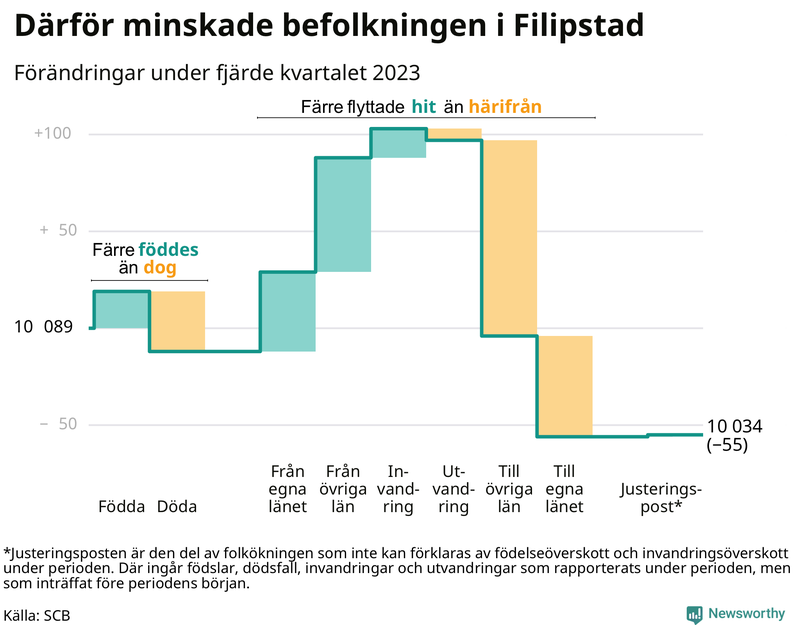 Befolkningsförändringar under fjärde kvartalet 2023 i Filipstad