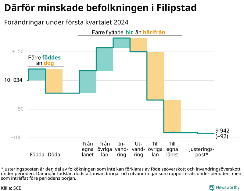 Befolkningsförändringar under första kvartalet 2024 i Filipstad