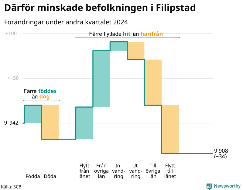 Befolkningsförändringar under andra kvartalet 2024 i Filipstad