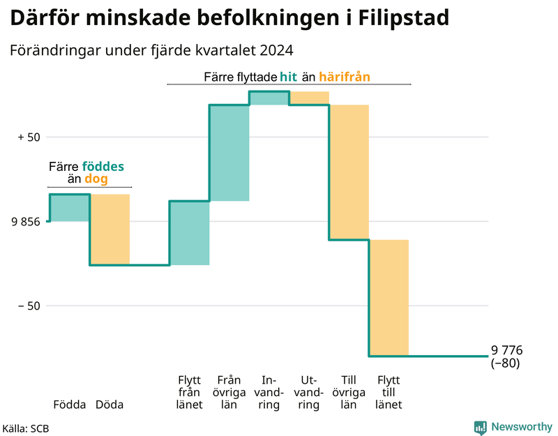 Befolkningsförändringar under fjärde kvartalet 2024 i Filipstad