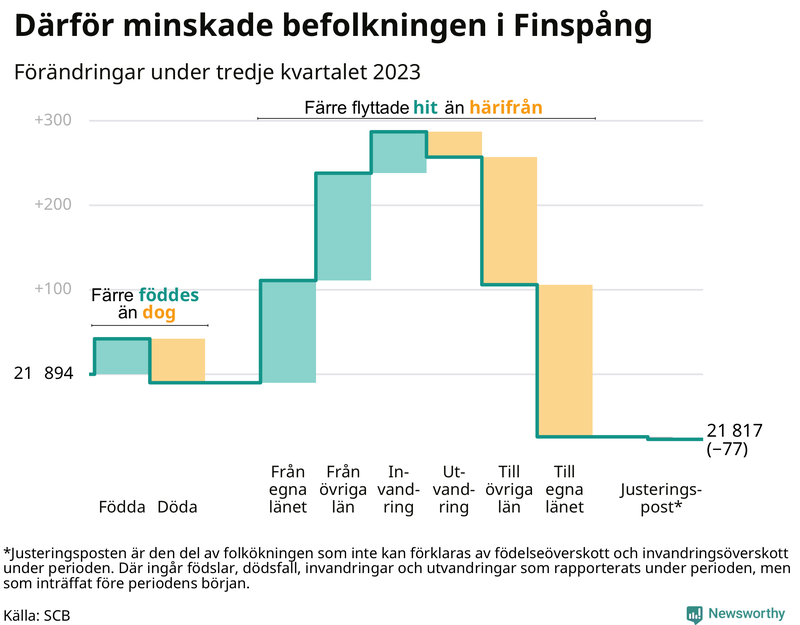 Befolkningsförändringar under tredje kvartalet 2023 i Finspång