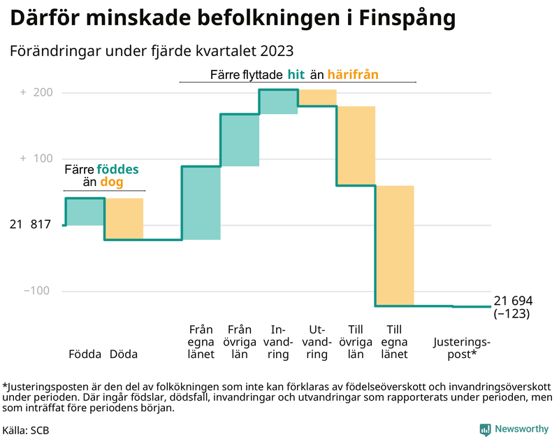 Befolkningsförändringar under fjärde kvartalet 2023 i Finspång